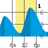 Stanwood tide chart for Saturday, November 1, 2025