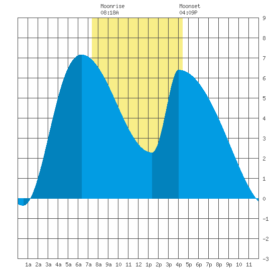 Stanwood tide chart for Thursday, November 20, 2025