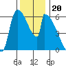 Stanwood tide chart for Thursday, November 20, 2025