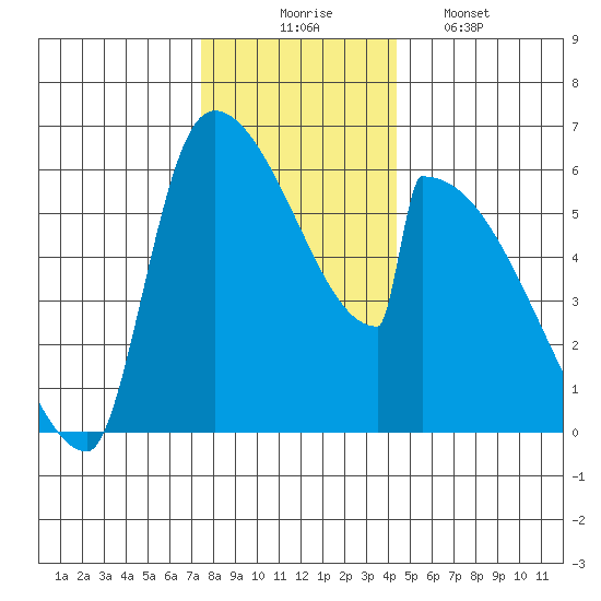 Stanwood tide chart for Sunday, November 23, 2025
