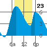Stanwood tide chart for Sunday, November 23, 2025