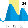 Stanwood tide chart for Monday, November 24, 2025