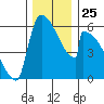 Stanwood tide chart for Tuesday, November 25, 2025