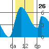 Stanwood tide chart for Wednesday, November 26, 2025