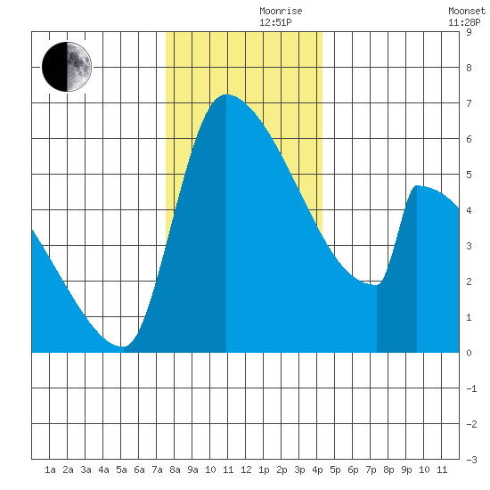 Stanwood tide chart for Thursday, November 27, 2025