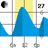 Stanwood tide chart for Thursday, November 27, 2025
