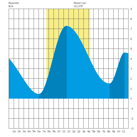 Stanwood tide chart for Friday, November 28, 2025
