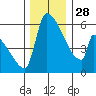 Stanwood tide chart for Friday, November 28, 2025