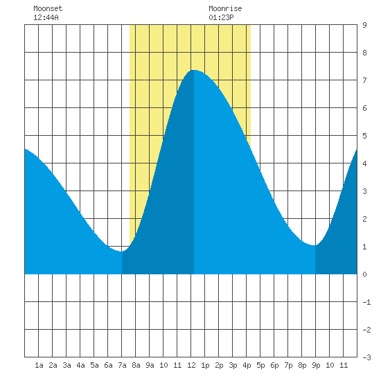 Stanwood tide chart for Saturday, November 29, 2025