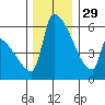 Stanwood tide chart for Saturday, November 29, 2025
