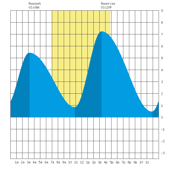 Stanwood tide chart for Sunday, November 2, 2025