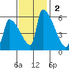 Stanwood tide chart for Sunday, November 2, 2025