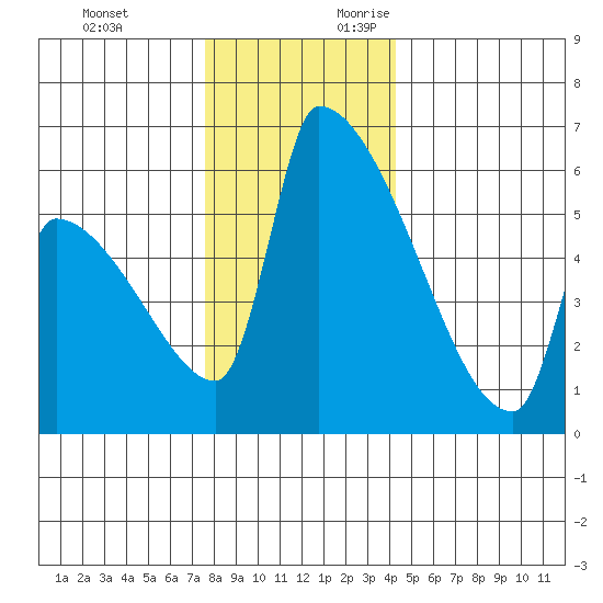 Stanwood tide chart for Sunday, November 30, 2025