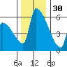Stanwood tide chart for Sunday, November 30, 2025