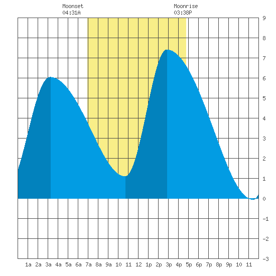 Stanwood tide chart for Monday, November 3, 2025