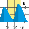 Stanwood tide chart for Monday, November 3, 2025