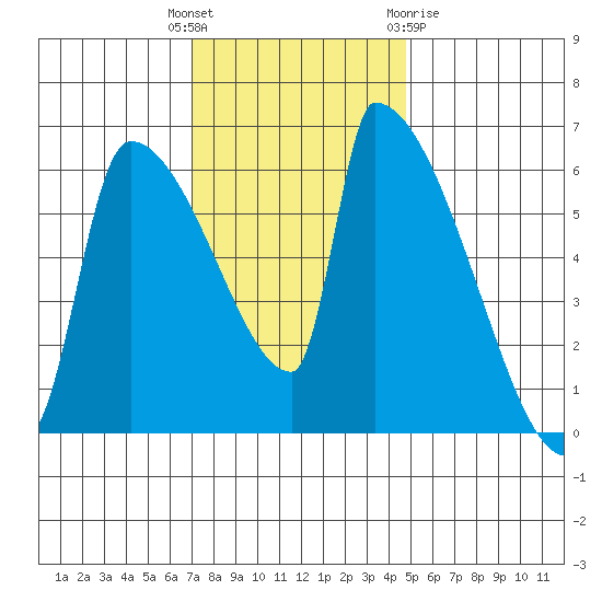 Stanwood tide chart for Tuesday, November 4, 2025