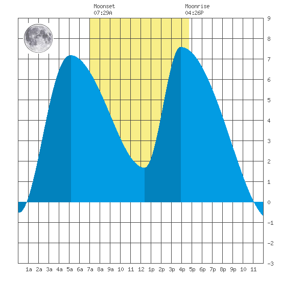 Stanwood tide chart for Wednesday, November 5, 2025
