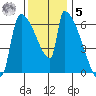 Stanwood tide chart for Wednesday, November 5, 2025