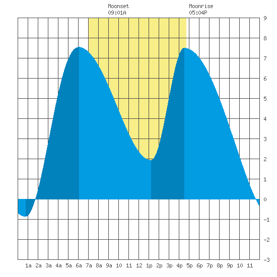 Stanwood tide chart for Thursday, November 6, 2025