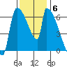 Stanwood tide chart for Thursday, November 6, 2025