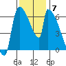 Stanwood tide chart for Friday, November 7, 2025