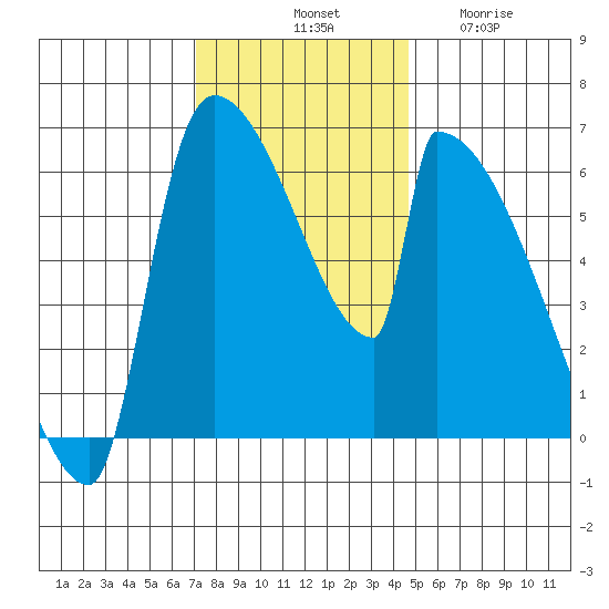 Stanwood tide chart for Saturday, November 8, 2025