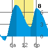 Stanwood tide chart for Saturday, November 8, 2025