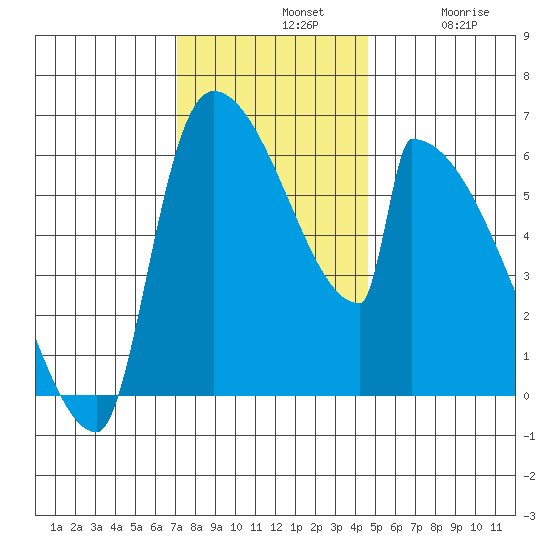 Stanwood tide chart for Sunday, November 9, 2025
