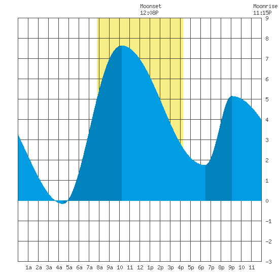 Stanwood tide chart for Wednesday, December 10, 2025