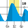 Stanwood tide chart for Wednesday, December 10, 2025