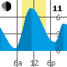 Stanwood tide chart for Thursday, December 11, 2025