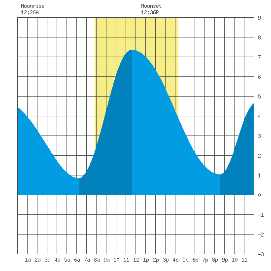 Stanwood tide chart for Friday, December 12, 2025