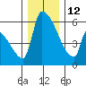 Stanwood tide chart for Friday, December 12, 2025