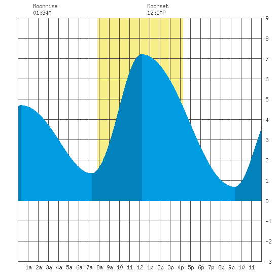 Stanwood tide chart for Saturday, December 13, 2025