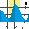 Stanwood tide chart for Saturday, December 13, 2025
