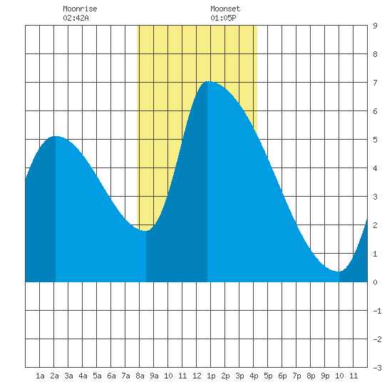 Stanwood tide chart for Sunday, December 14, 2025