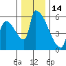 Stanwood tide chart for Sunday, December 14, 2025