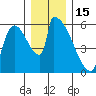 Stanwood tide chart for Monday, December 15, 2025