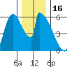 Stanwood tide chart for Tuesday, December 16, 2025