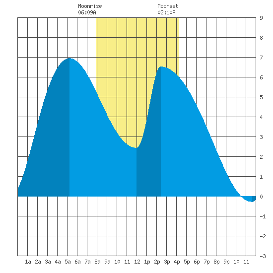 Stanwood tide chart for Wednesday, December 17, 2025