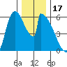 Stanwood tide chart for Wednesday, December 17, 2025