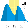 Stanwood tide chart for Thursday, December 18, 2025