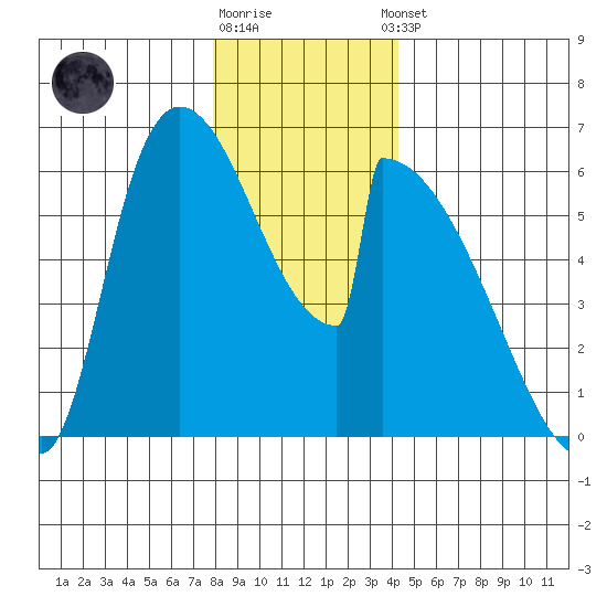 Stanwood tide chart for Friday, December 19, 2025