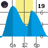 Stanwood tide chart for Friday, December 19, 2025
