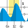 Stanwood tide chart for Monday, December 1, 2025