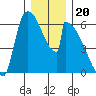 Stanwood tide chart for Saturday, December 20, 2025