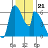 Stanwood tide chart for Sunday, December 21, 2025