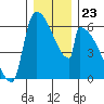 Stanwood tide chart for Tuesday, December 23, 2025