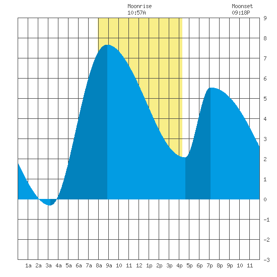 Stanwood tide chart for Wednesday, December 24, 2025